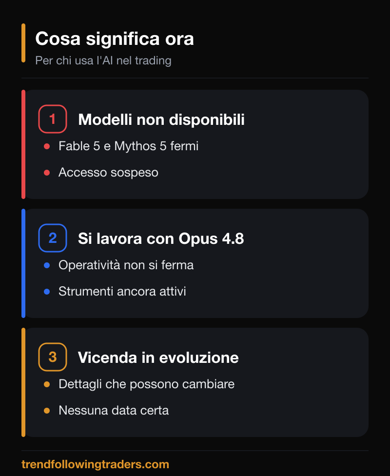 Cosa significa ora il caso Fable 5 bloccato per chi usa l'AI nel trading: modelli fermi, si lavora con Opus 4.8.