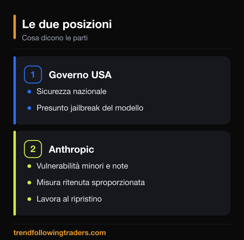 Le due posizioni sul caso Fable 5 bloccato: governo USA e Anthropic a confronto, in modo equilibrato.
