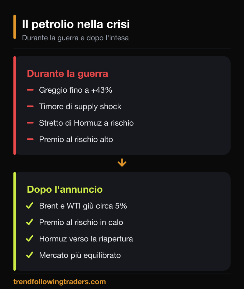 Il petrolio durante la guerra USA-Iran e dopo l'annuncio dell'accordo di pace: prezzi e premio al rischio a confronto.