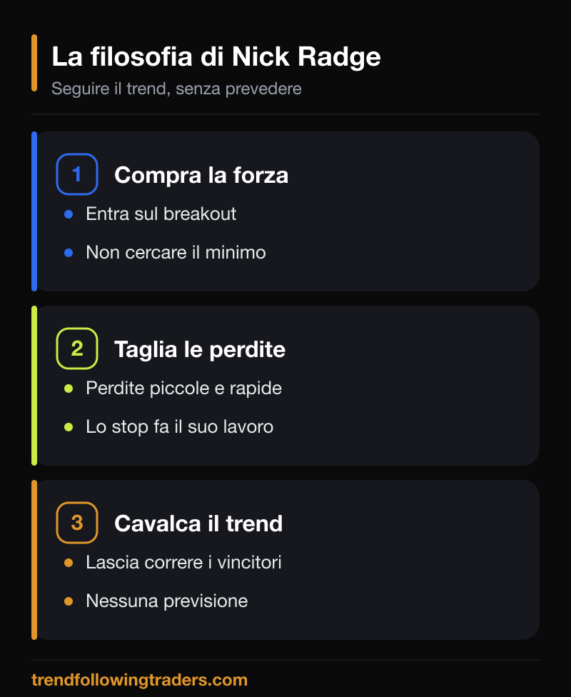 La filosofia di trend following di Nick Radge: compra la forza, taglia le perdite, cavalca il trend senza prevedere.
