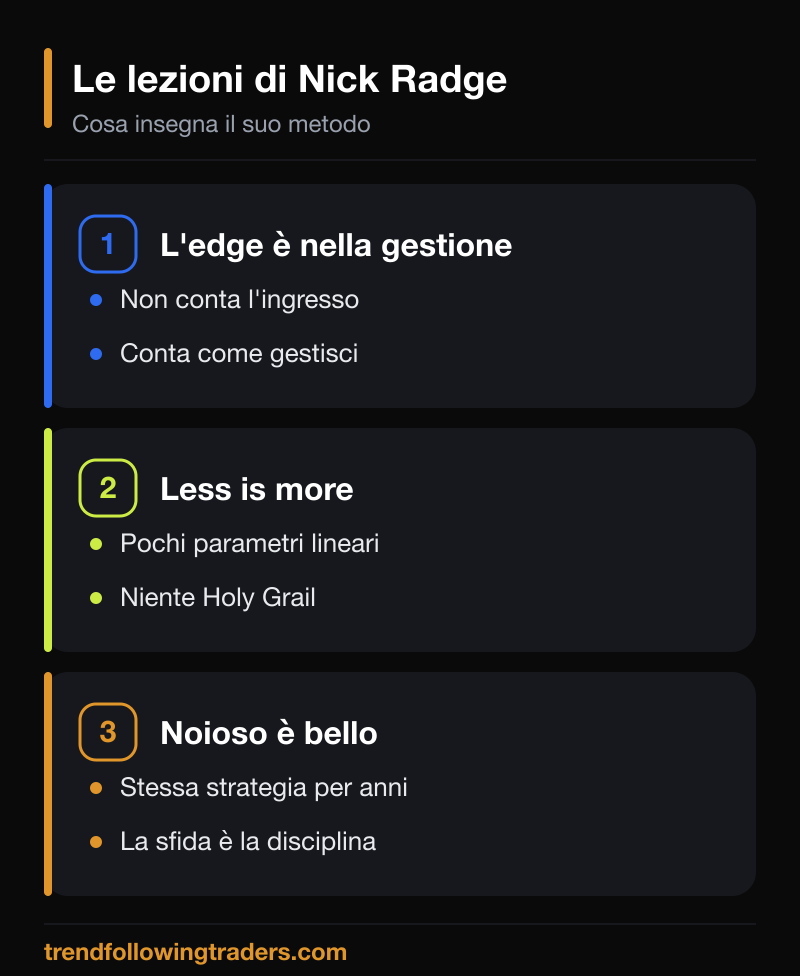 Le lezioni di Nick Radge per il trend follower: l'edge è nella gestione, less is more, noioso è bello.