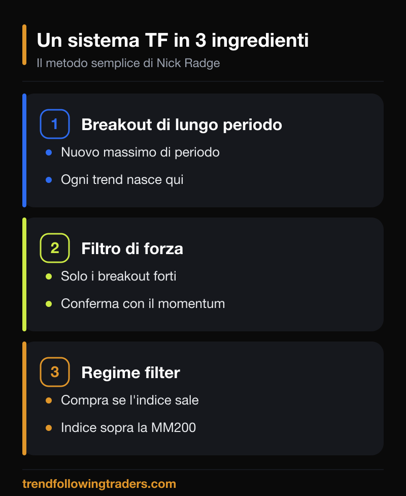Un sistema di trend following semplice secondo Nick Radge: breakout di lungo periodo, filtro di forza e regime filter sopra la MM200.