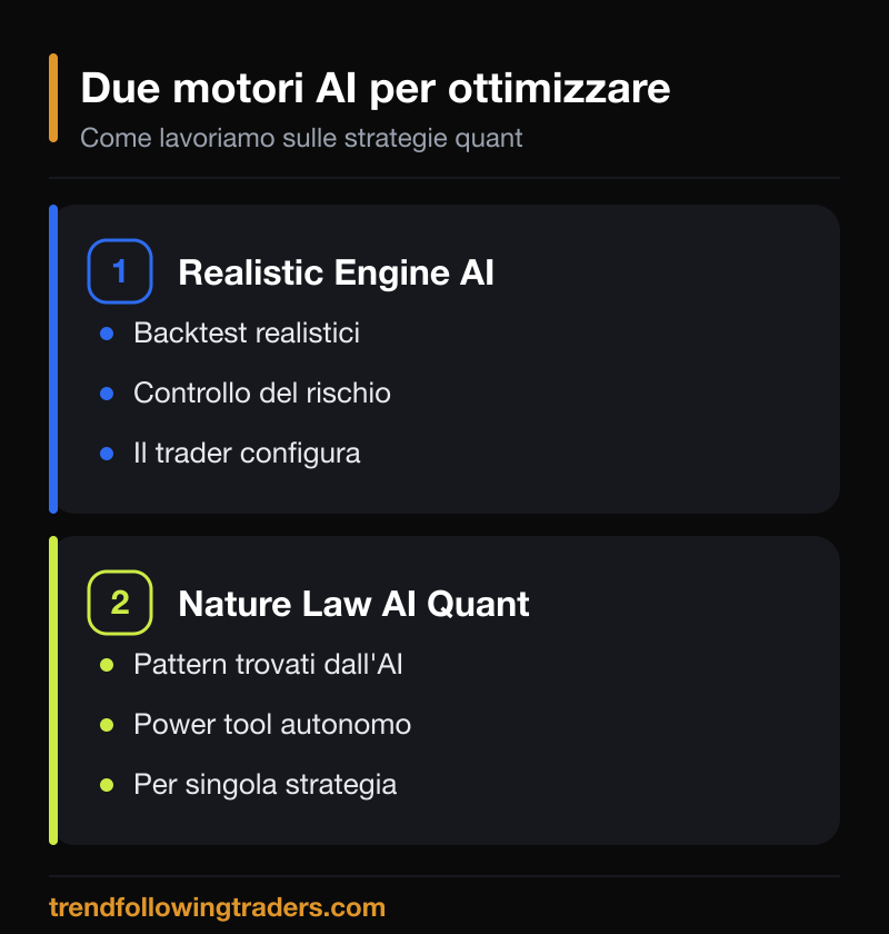 Due motori AI per ottimizzare le strategie quantitative: Realistic Engine AI e Nature Law AI Quant.