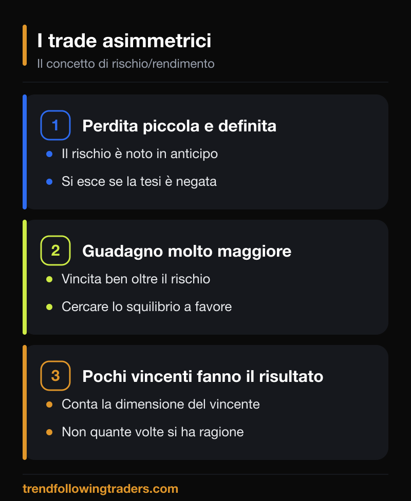 I trade asimmetrici nelle regole dei grandi trader: perdita piccola e definita, guadagno potenziale molto maggiore.