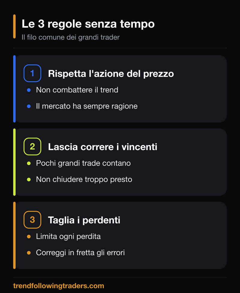 Le tre regole dei grandi trader: rispettare l'azione del prezzo, lasciar correre i vincenti, tagliare i perdenti.