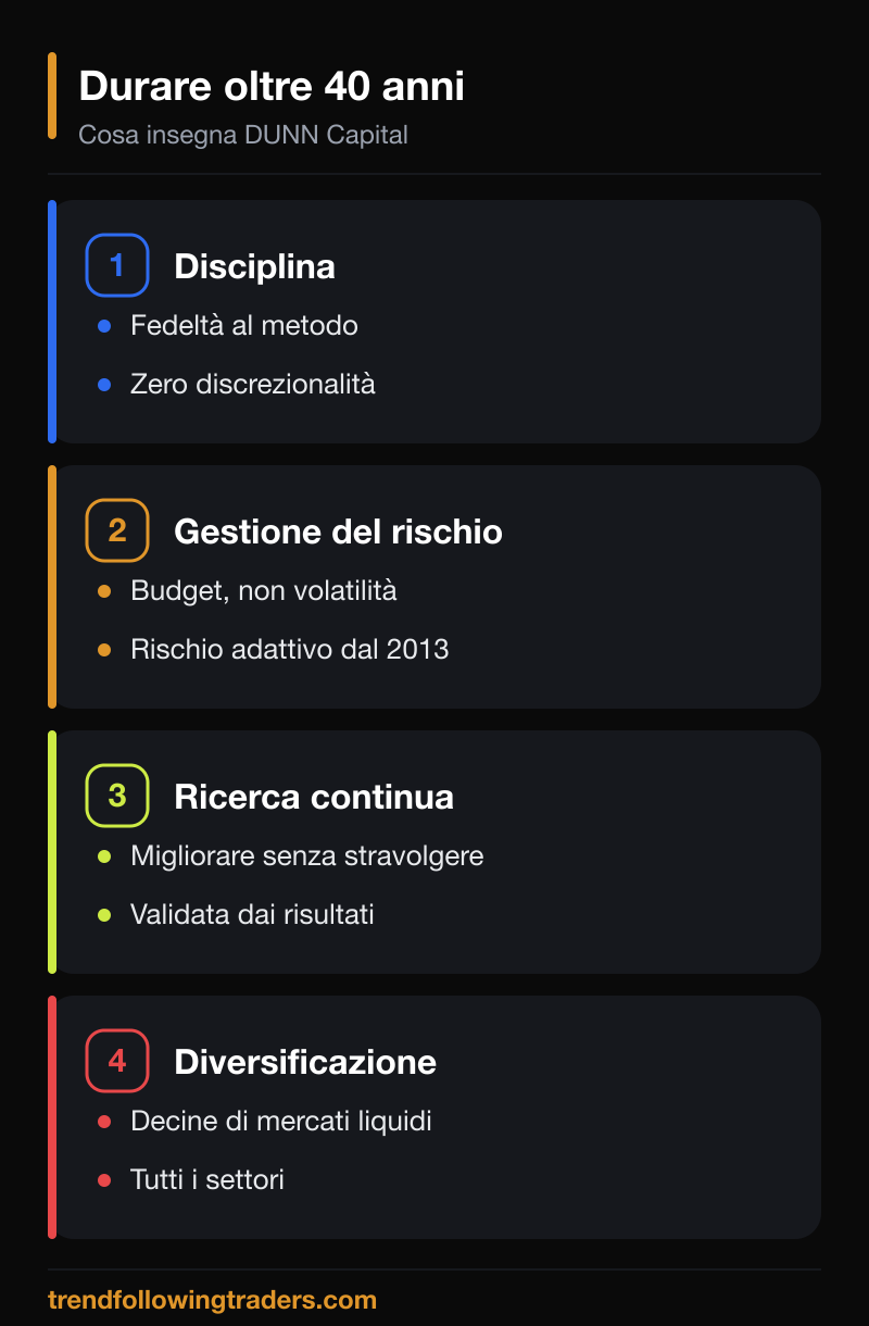 Cosa insegna DUNN Capital per durare oltre 40 anni: disciplina, gestione del rischio come budget, ricerca continua validata dai risultati e diversificazione su tutti i settori.
