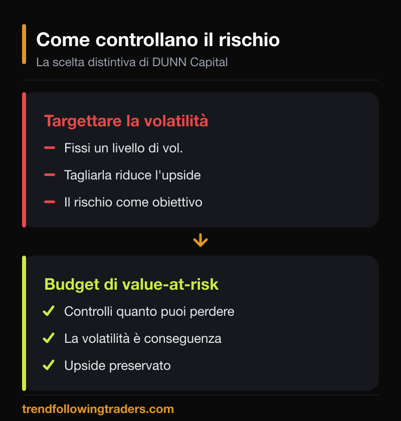 Il metodo di DUNN Capital: non targettare la volatilità ma un budget di value-at-risk, così l'upside resta preservato mentre la volatilità è solo una conseguenza.