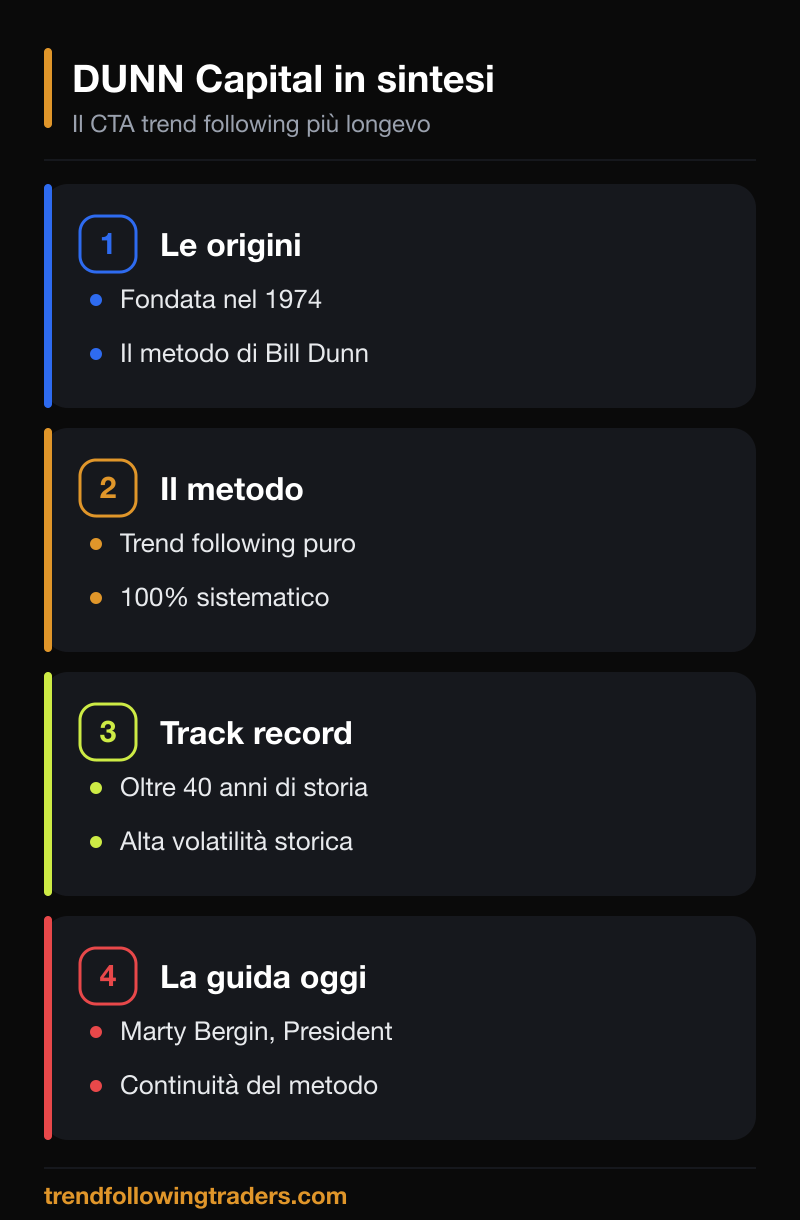 DUNN Capital in sintesi: CTA trend following fondato nel 1974 da Bill Dunn, metodo 100% sistematico ad alta volatilità, oggi guidato da Marty Bergin.
