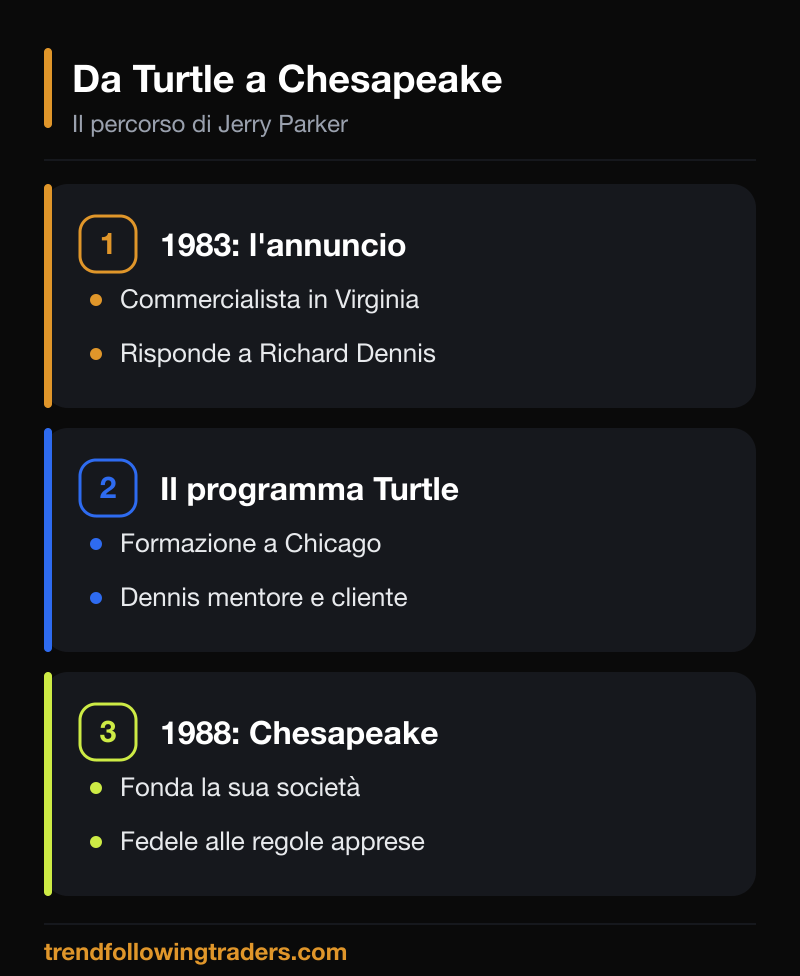 Il percorso di Jerry Parker nel trend following: dall'annuncio del 1983 al programma Turtle di Richard Dennis fino a Chesapeake Capital nel 1988.