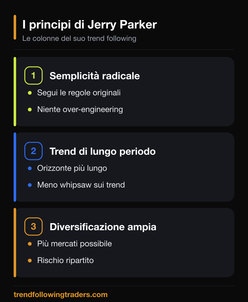 I tre principi del trend following di Jerry Parker: semplicità radicale, trend di lungo periodo e diversificazione ampia su molti mercati.