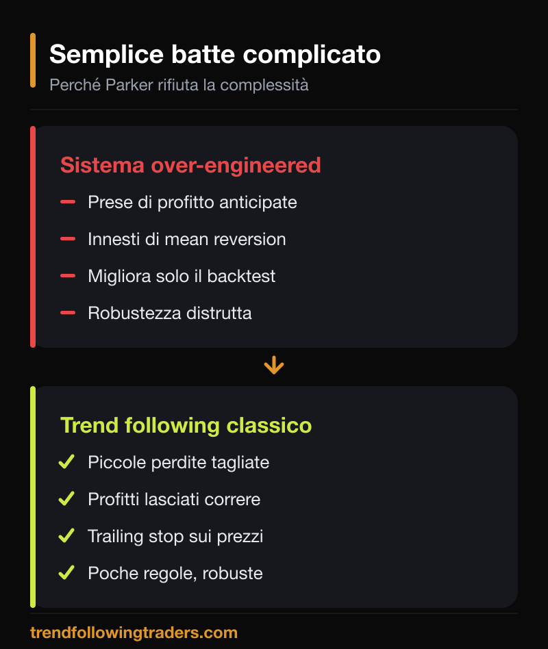 Semplice contro complicato secondo Jerry Parker: il trend following classico batte i sistemi over-engineered che migliorano solo il backtest.