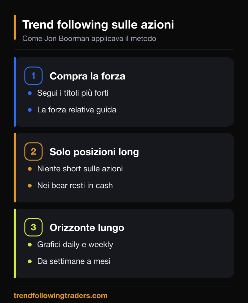 Trend following sulle azioni secondo Jon Boorman: comprare la forza relativa, tenere solo posizioni long, orizzonte lungo su grafici daily e weekly.