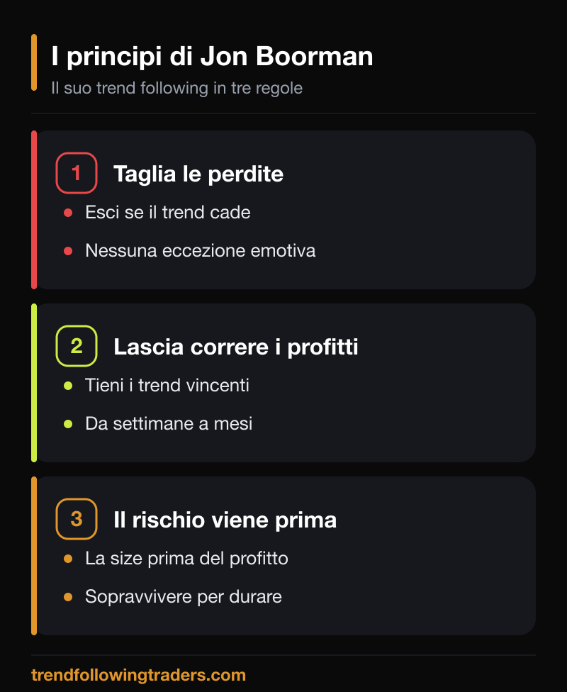 I tre principi del trend following di Jon Boorman: taglia le perdite, lascia correre i profitti e metti il rischio prima di tutto.
