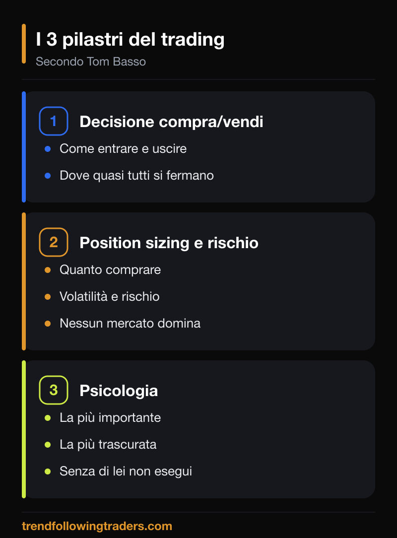 I tre pilastri nella psicologia del trading di Tom Basso: decisione compra e vendi, position sizing e rischio, psicologia come la più importante.