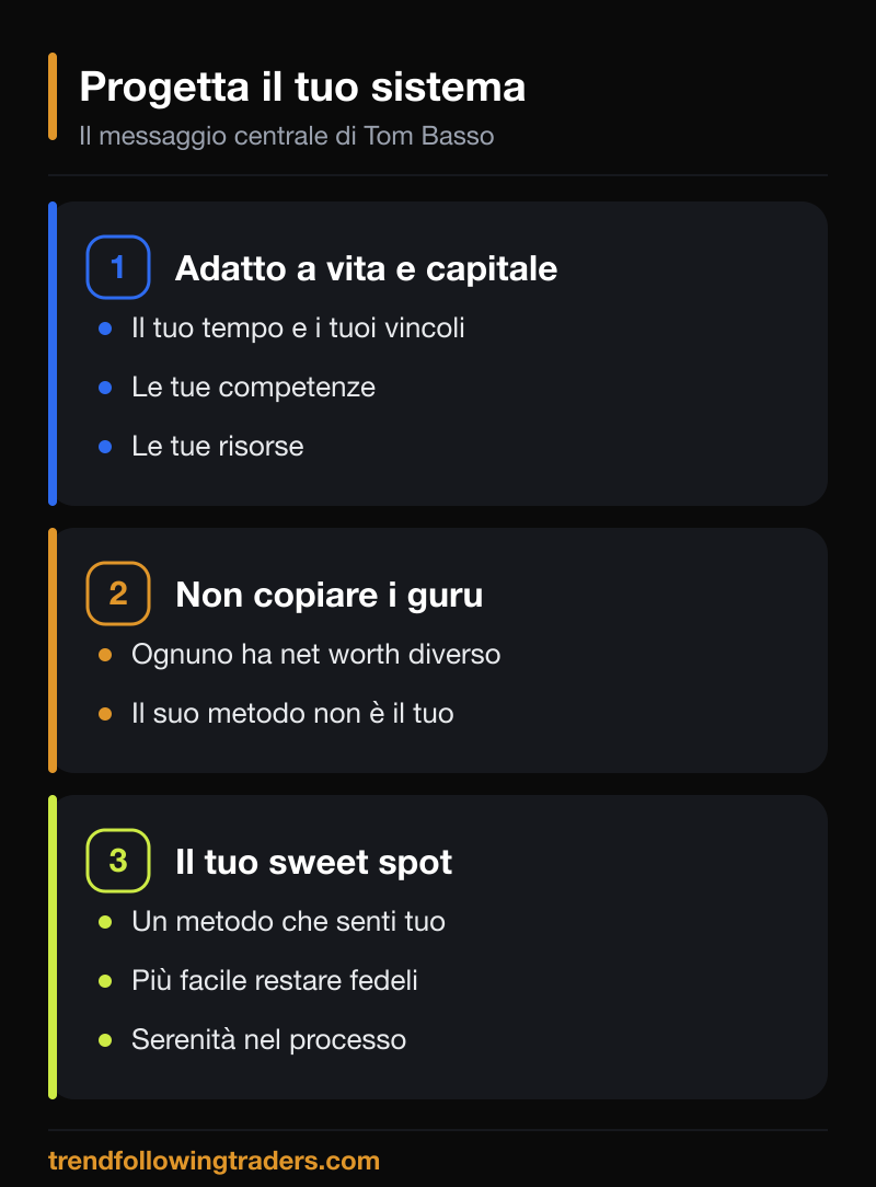 Progetta il tuo sistema secondo la psicologia del trading di Tom Basso: adatto a vita e capitale, non copiare i guru, il tuo sweet spot psicologico.