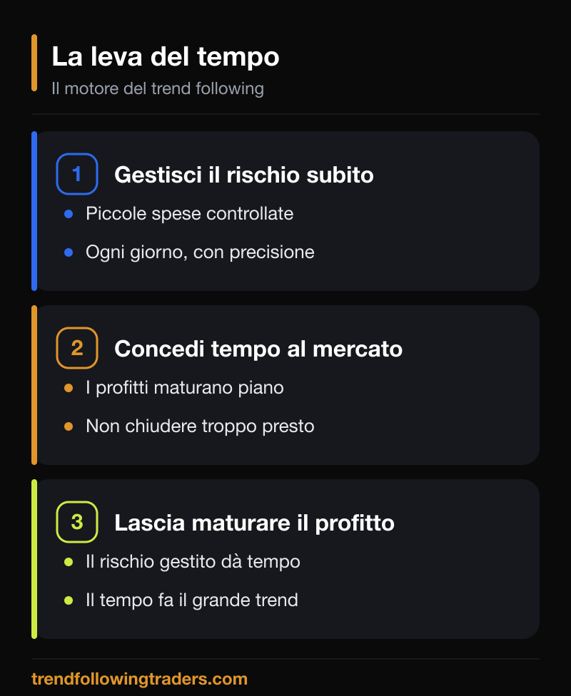 La leva del tempo nel trend following: gestisci il rischio subito, concedi tempo al mercato e lascia maturare il profitto.