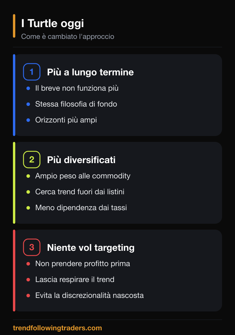 Le tecniche dei Turtle Traders oggi: più a lungo termine, più diversificati sulle commodity, niente vol targeting.