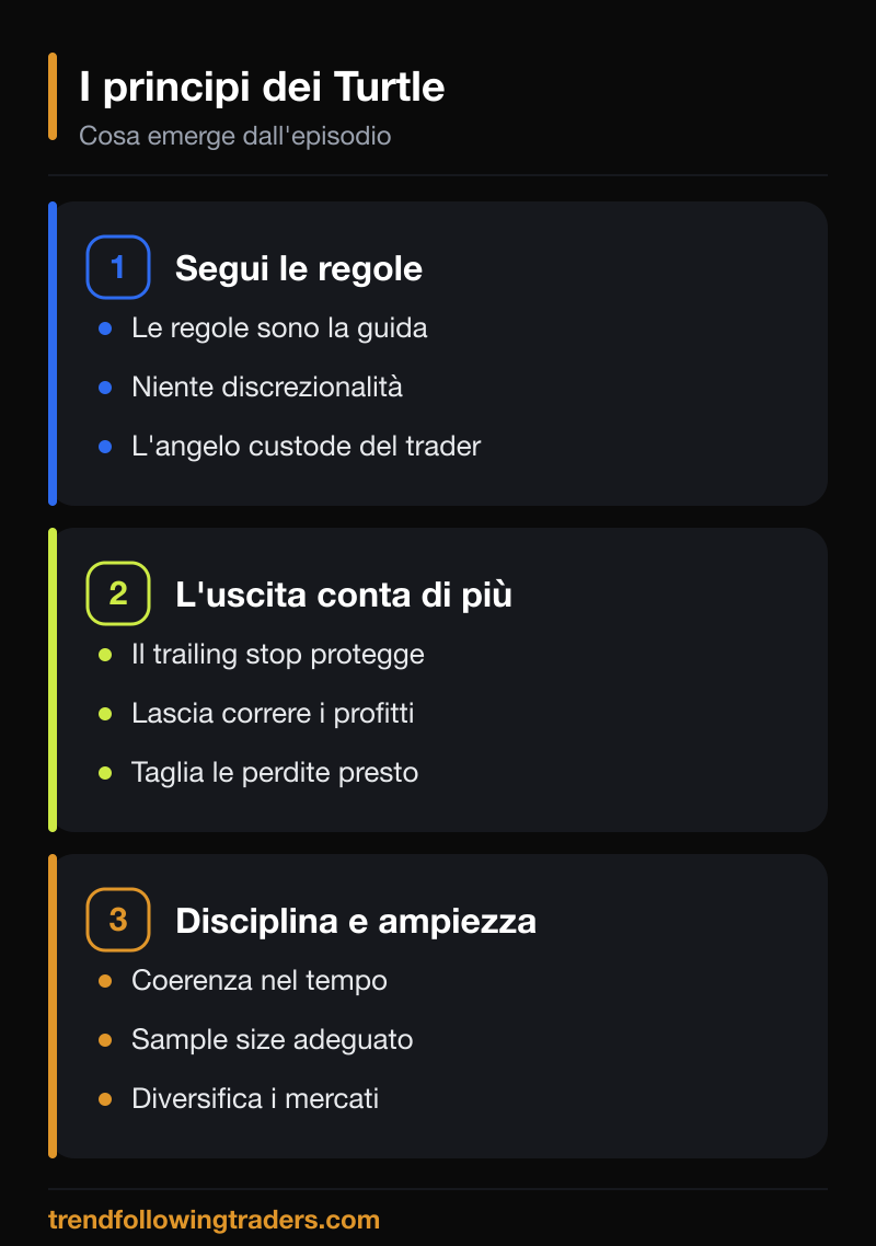 I principi dei Turtle: seguire le regole, l'uscita conta più dell'ingresso, disciplina e diversificazione.