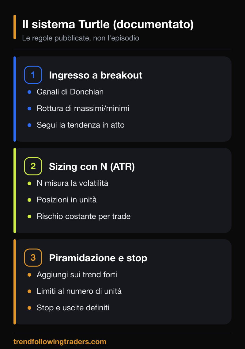 Le tecniche dei Turtle Traders documentate: breakout su canali di Donchian, position sizing con N/ATR, piramidazione e stop.