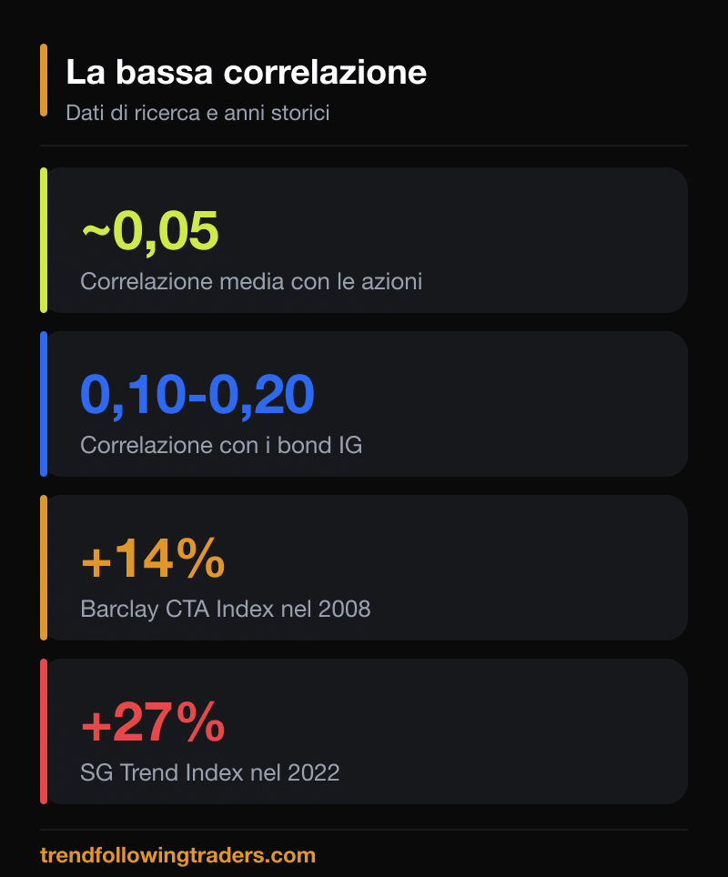 La bassa correlazione dei managed futures: circa 0,05 con le azioni, 0,10-0,20 con i bond, con anni di forza storica come il 2008 e il 2022.