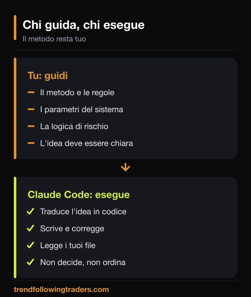 Chi guida e chi esegue quando si automatizza una strategia: il trader definisce metodo, regole e logica di rischio, Claude Code traduce in codice.