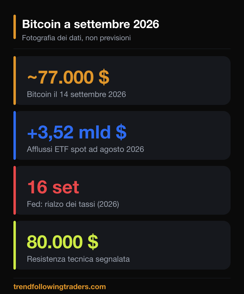 Bitcoin trend following: i numeri del Bitcoin a settembre 2026, tra prezzo, ETF e Fed.