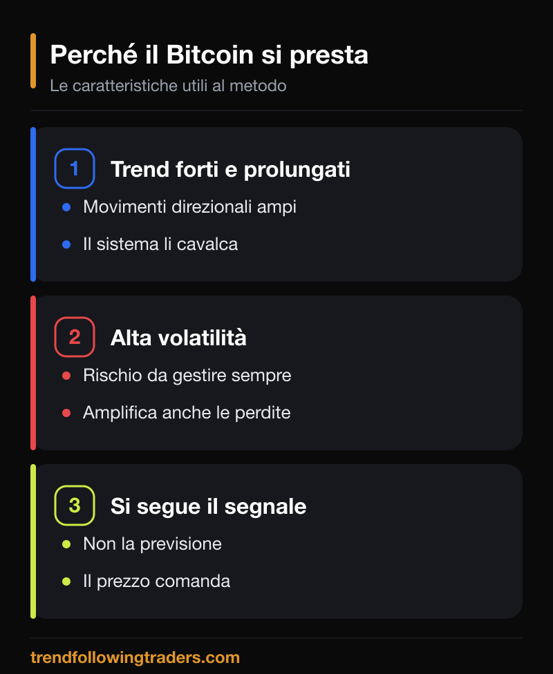 Perché il Bitcoin si presta al trend following: trend forti e volatilità da gestire.