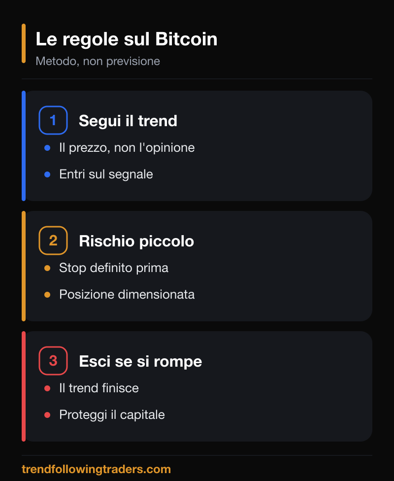 Le regole del bitcoin trend following: segui il trend, rischio piccolo, esci alla rottura.