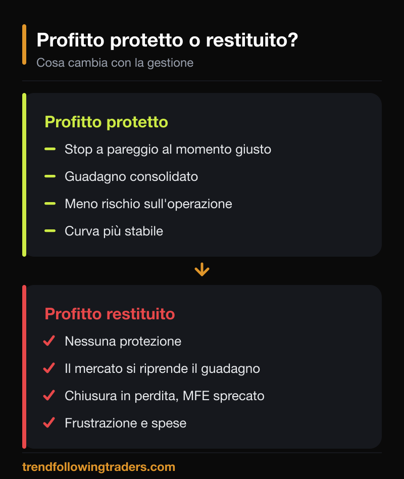 Proteggere i profitti nel trading: profitto protetto contro profitto restituito