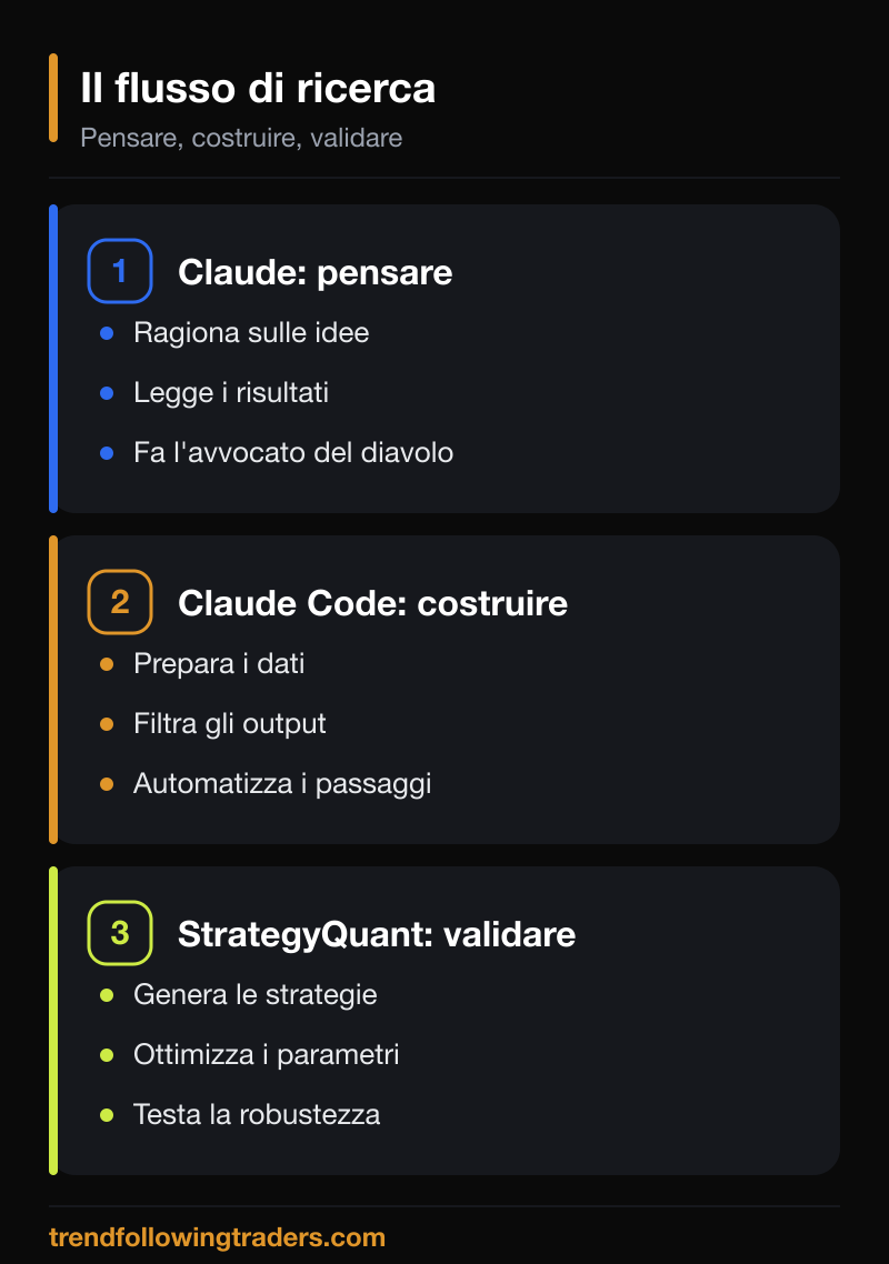 Il flusso che unisce StrategyQuant e intelligenza artificiale: Claude per pensare, Claude Code per costruire, StrategyQuant per generare e validare.