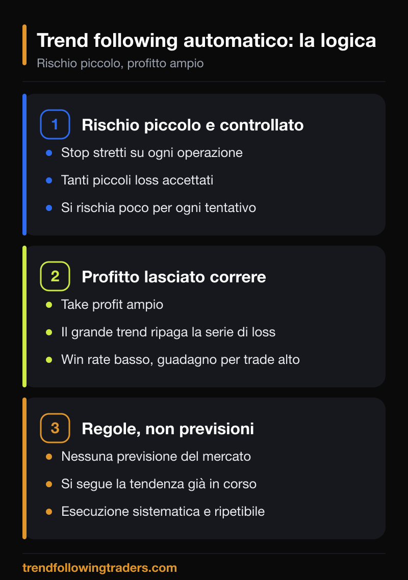 Come funziona il trend following automatico: rischio piccolo e profitto ampio