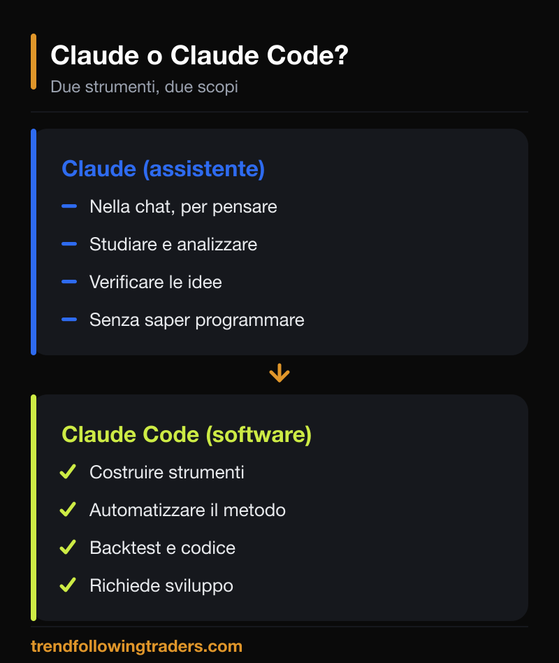 Differenza tra Claude assistente nella chat e Claude Code per costruire software di trading.